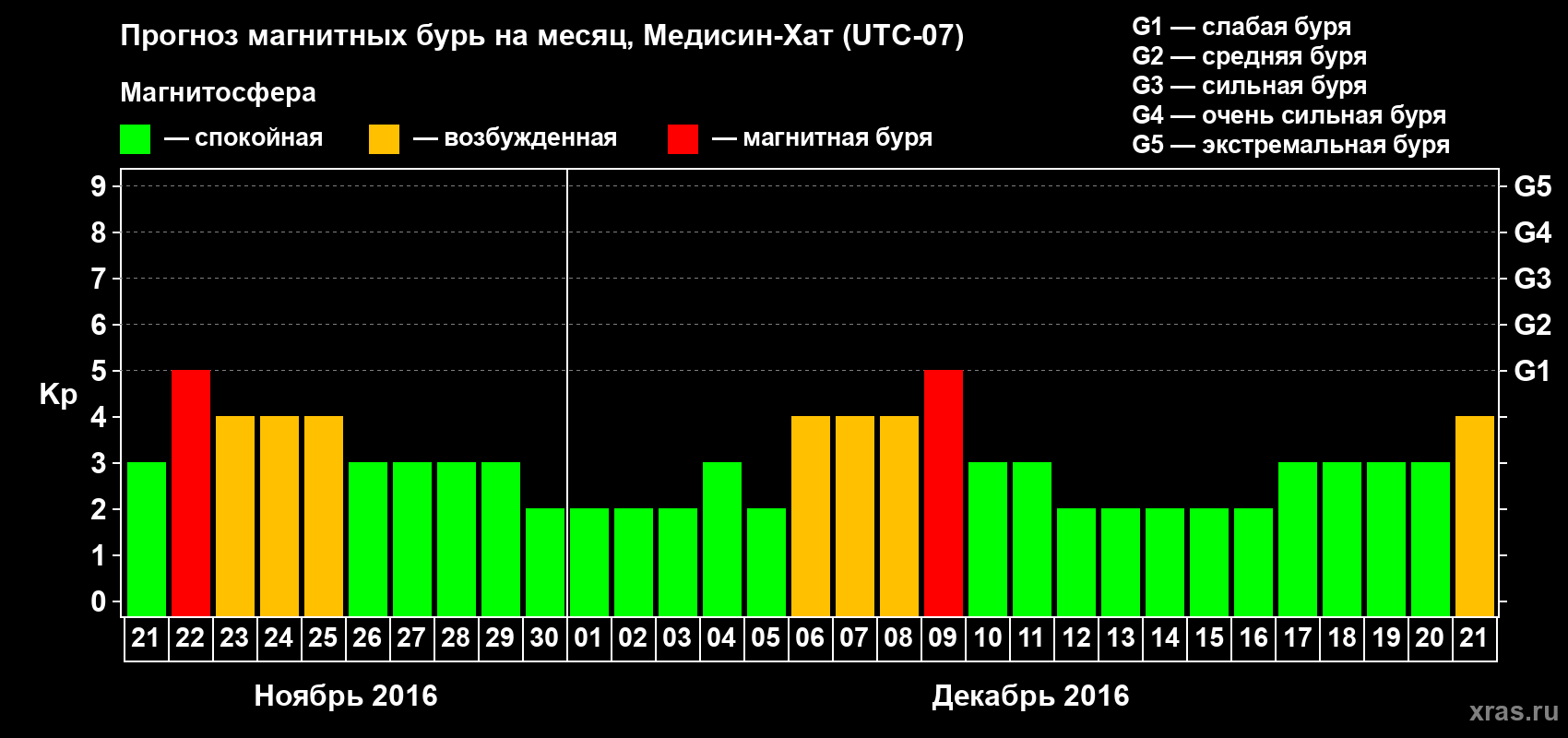 Прогноз максимального суточного геомагнитного индекса Kp на <b>1 месяц</b> (31 день) <b>с 21 ноября по 21 декабря 2016 г</b>