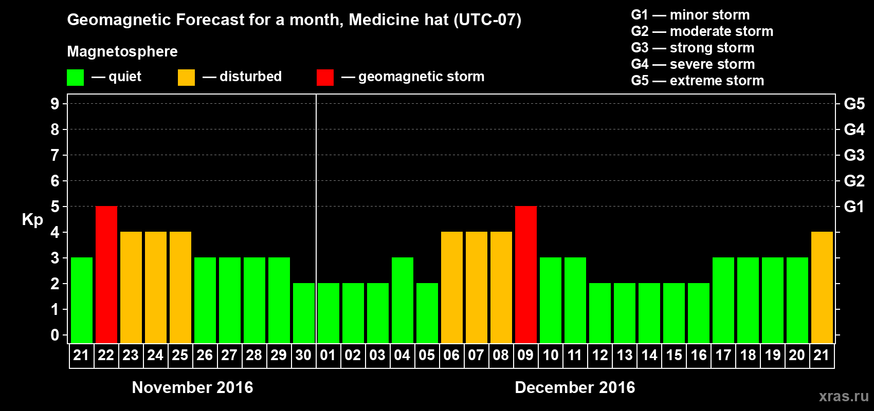 Forecast of the daily maximal value of geomagnetic index Kp for <b>1 month</b> (31 days) <b>from Nov 21, 2016 to Dec 21, 2016</b>