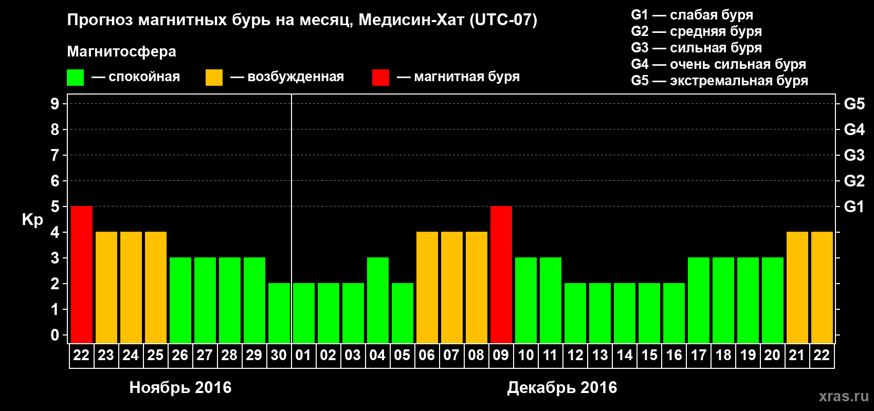 Прогноз максимального суточного геомагнитного индекса Kp на <b>1 месяц</b> (31 день) <b>с 22 ноября по 22 декабря 2016 г</b>
