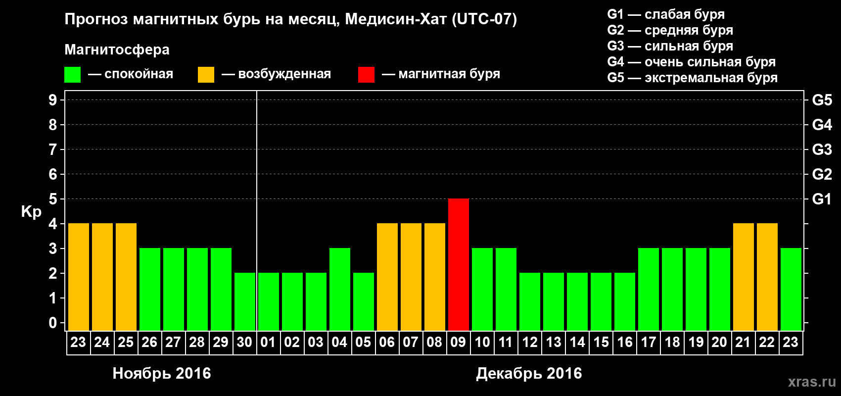 Прогноз максимального суточного геомагнитного индекса Kp на <b>1 месяц</b> (31 день) <b>с 23 ноября по 23 декабря 2016 г</b>