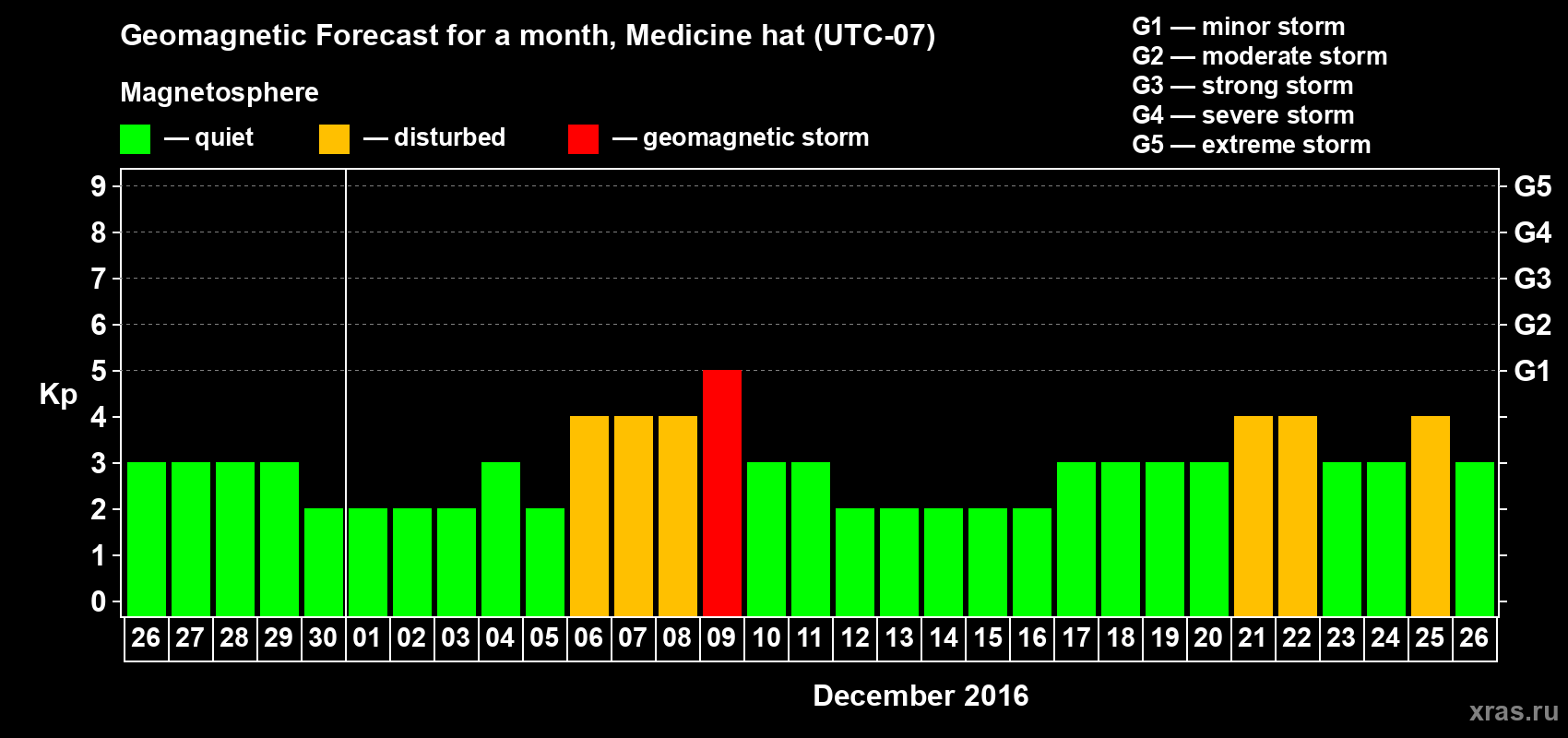 Forecast of the daily maximal value of geomagnetic index Kp for <b>1 month</b> (31 days) <b>from Nov 26, 2016 to Dec 26, 2016</b>