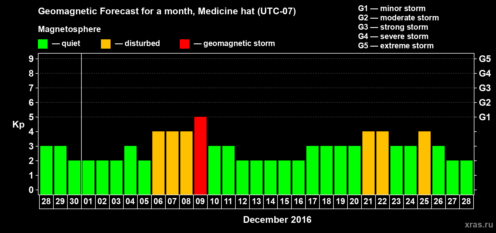 Forecast of the daily maximal value of geomagnetic index Kp for <b>1 month</b> (31 days) <b>from Nov 28, 2016 to Dec 28, 2016</b>