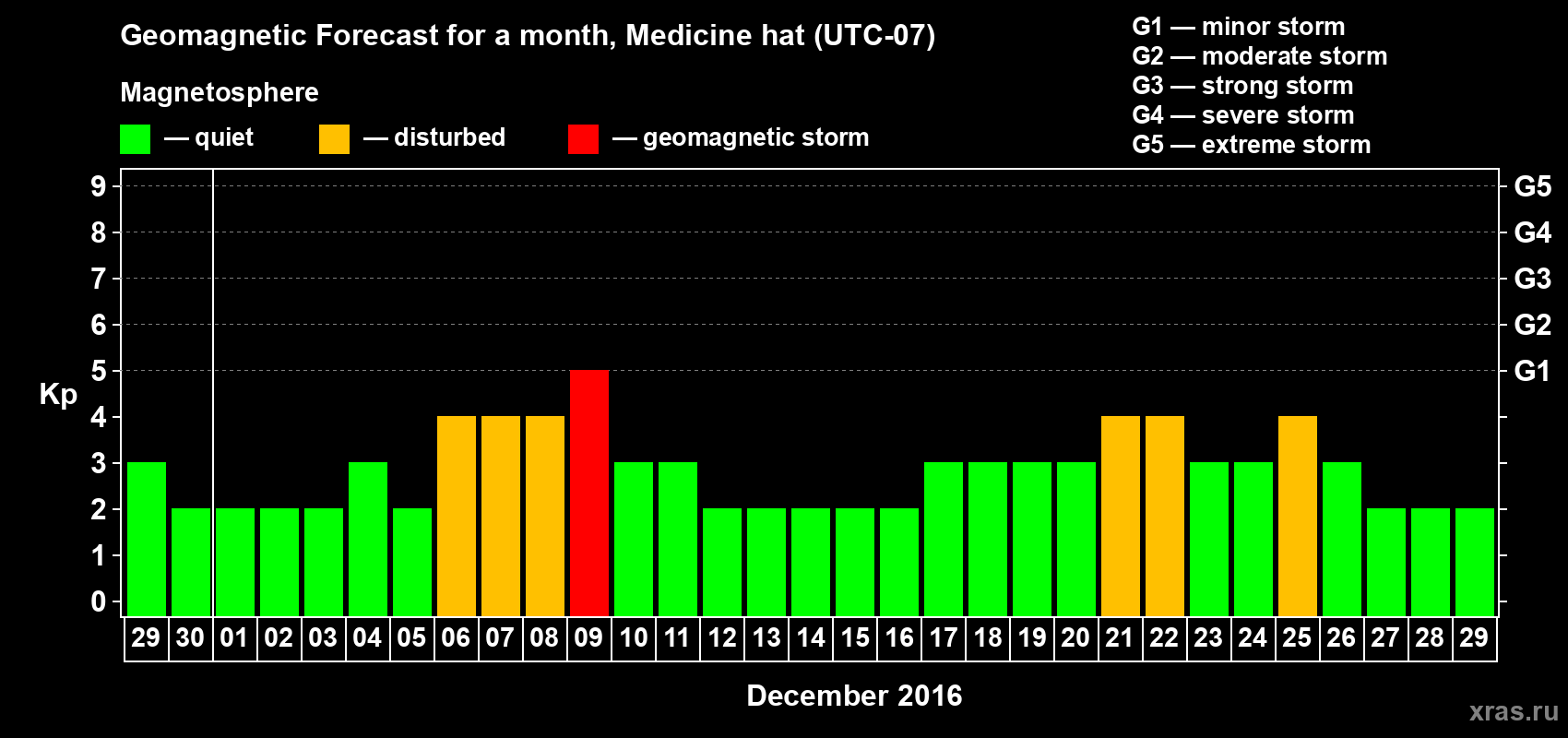 Forecast of the daily maximal value of geomagnetic index Kp for <b>1 month</b> (31 days) <b>from Nov 29, 2016 to Dec 29, 2016</b>
