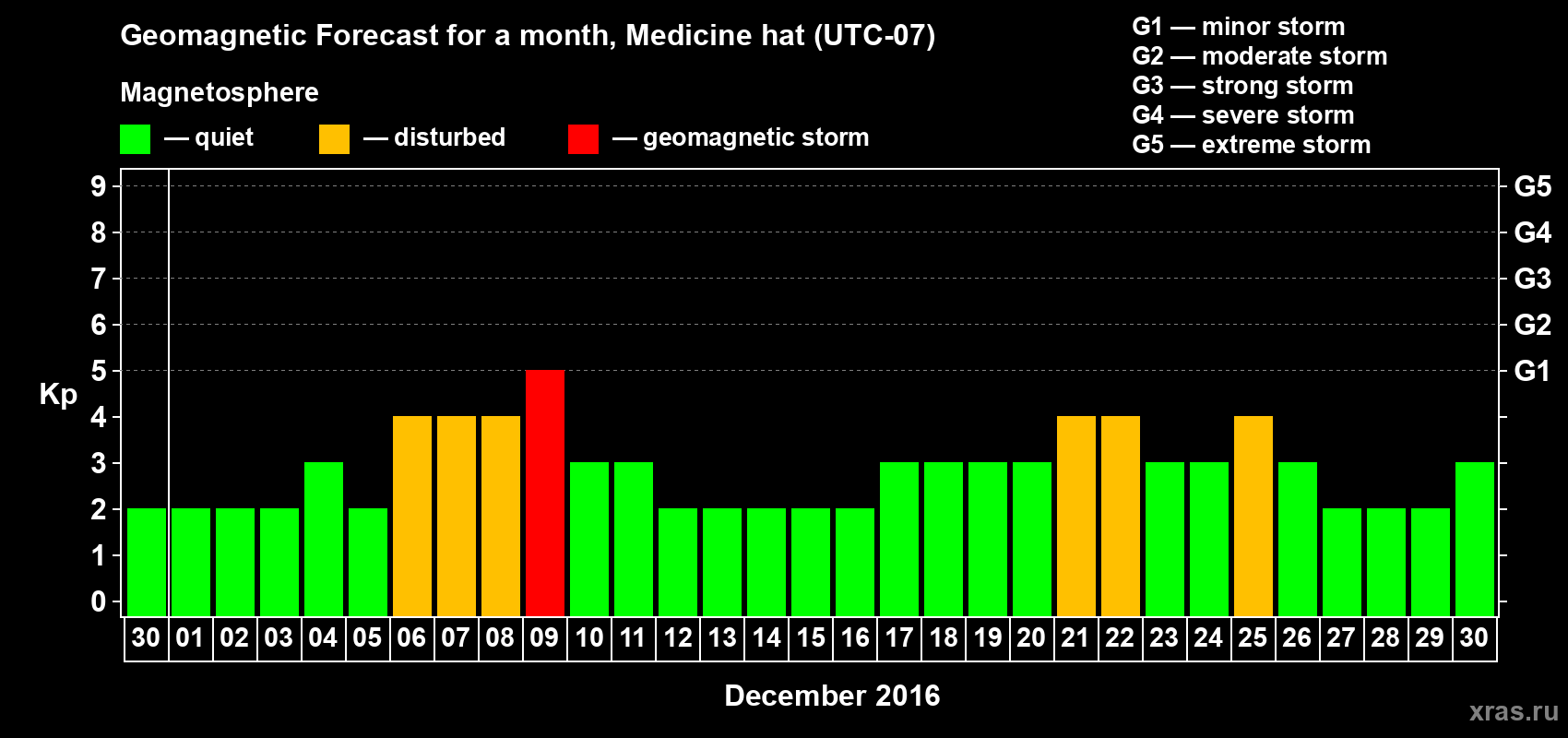 Forecast of the daily maximal value of geomagnetic index Kp for <b>1 month</b> (31 days) <b>from Nov 30, 2016 to Dec 30, 2016</b>