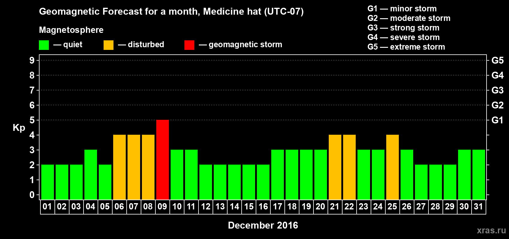 Forecast of the daily maximal value of geomagnetic index Kp for <b>1 month</b> (31 days) <b>from Dec 01, 2016 to Dec 31, 2016</b>