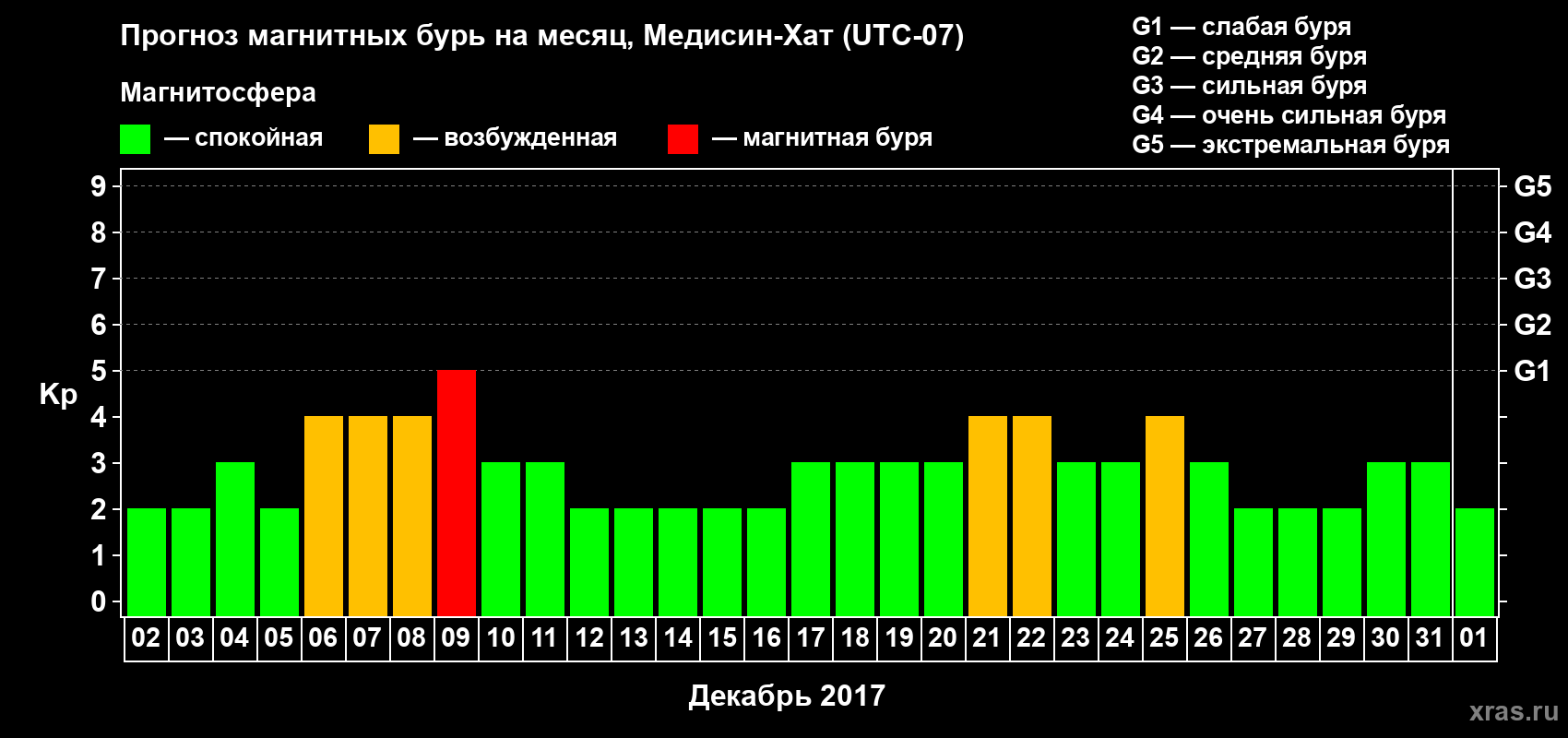 Прогноз максимального суточного геомагнитного индекса Kp на <b>1 месяц</b> (31 день) <b>с 02 декабря 2016 г по 01 января 2017 г</b>