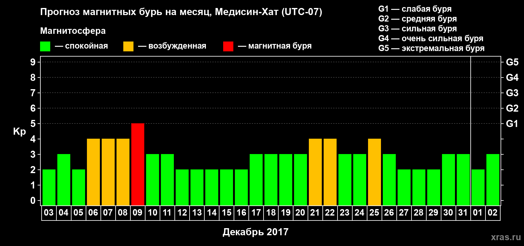 Прогноз максимального суточного геомагнитного индекса Kp на <b>1 месяц</b> (31 день) <b>с 03 декабря 2016 г по 02 января 2017 г</b>