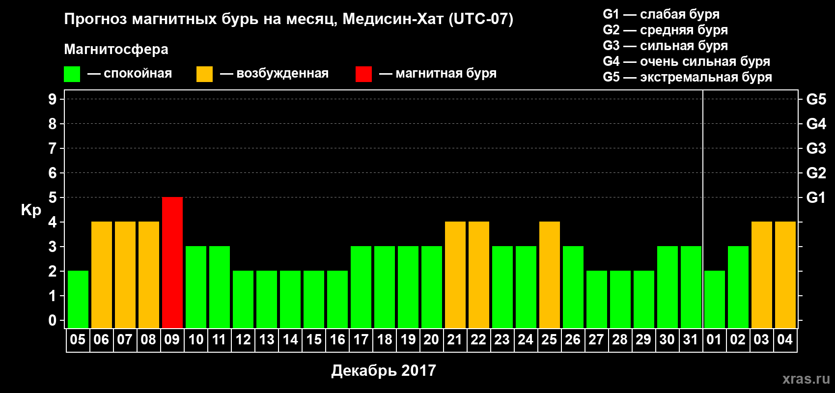 Прогноз максимального суточного геомагнитного индекса Kp на <b>1 месяц</b> (31 день) <b>с 05 декабря 2016 г по 04 января 2017 г</b>