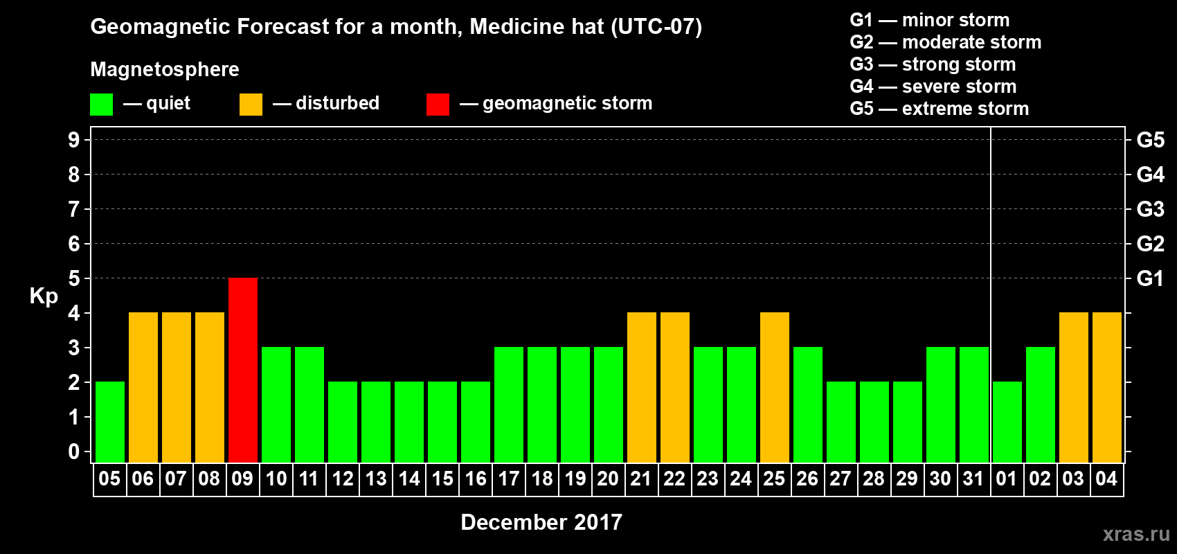 Forecast of the daily maximal value of geomagnetic index Kp for <b>1 month</b> (31 days) <b>from Dec 05, 2016 to Jan 04, 2017</b>