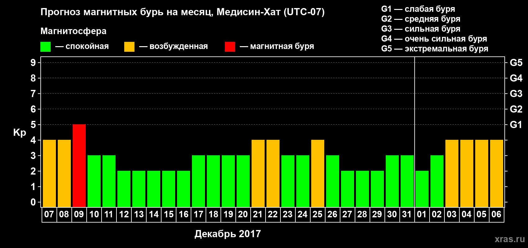 Прогноз максимального суточного геомагнитного индекса Kp на <b>1 месяц</b> (31 день) <b>с 07 декабря 2016 г по 06 января 2017 г</b>