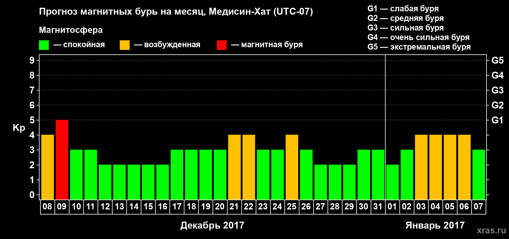 Прогноз максимального суточного геомагнитного индекса Kp на <b>1 месяц</b> (31 день) <b>с 08 декабря 2016 г по 07 января 2017 г</b>