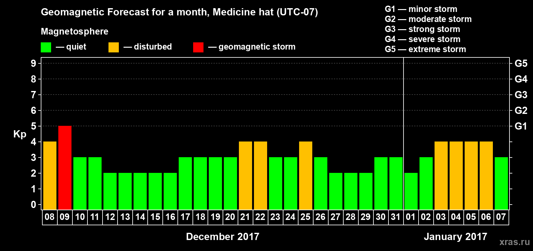 Forecast of the daily maximal value of geomagnetic index Kp for <b>1 month</b> (31 days) <b>from Dec 08, 2016 to Jan 07, 2017</b>