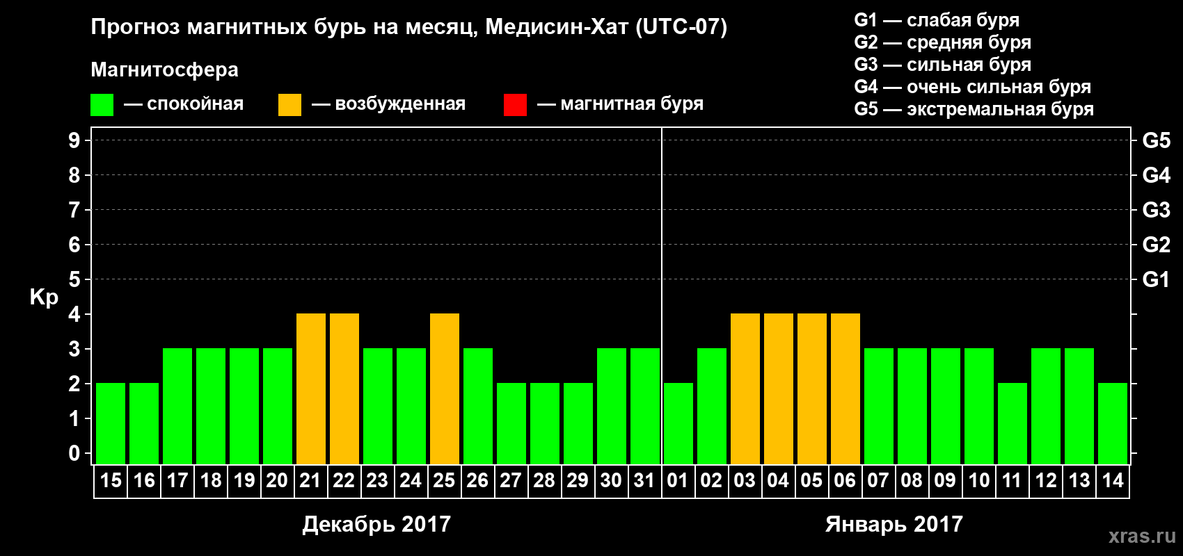 Прогноз максимального суточного геомагнитного индекса Kp на <b>1 месяц</b> (31 день) <b>с 15 декабря 2016 г по 14 января 2017 г</b>
