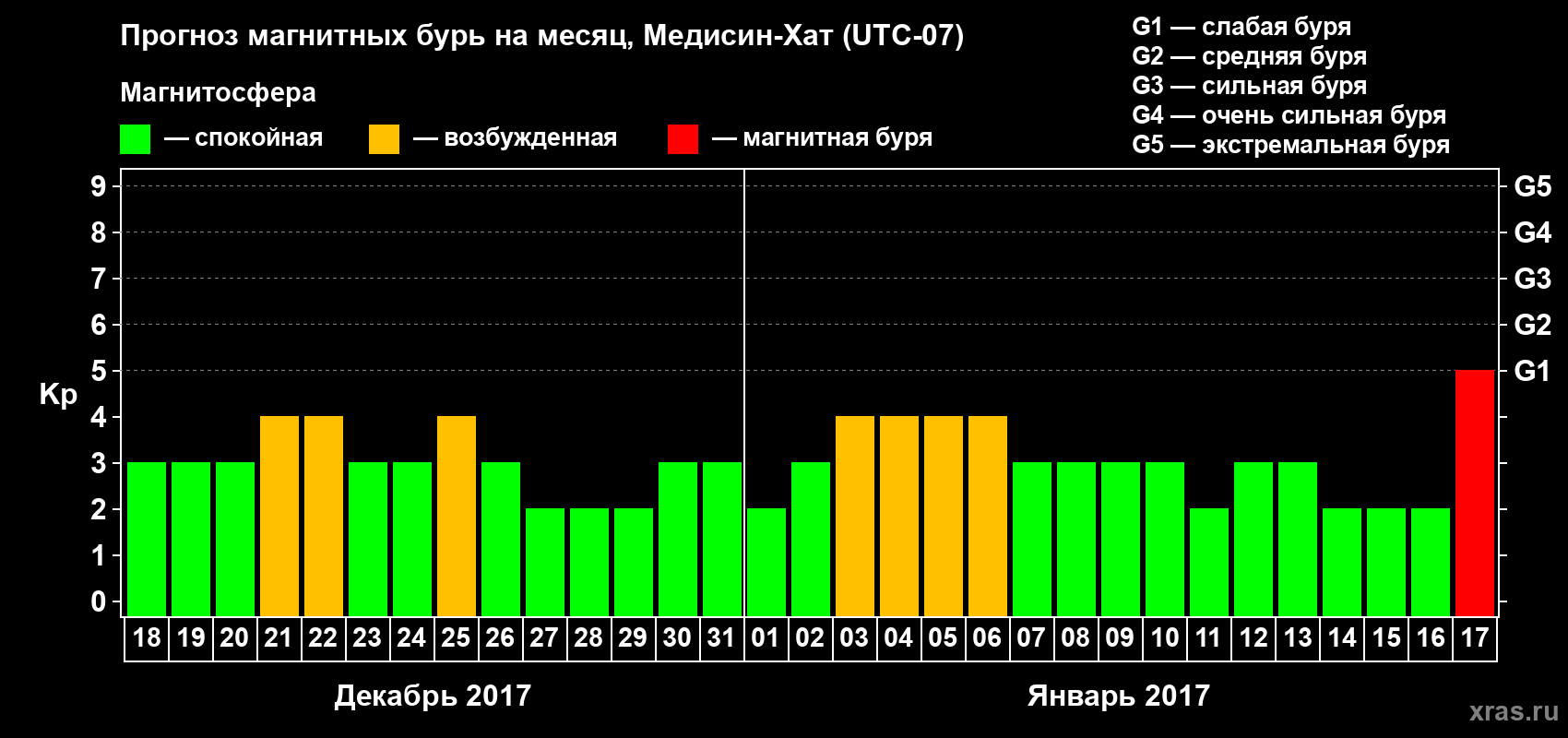 Прогноз максимального суточного геомагнитного индекса Kp на <b>1 месяц</b> (31 день) <b>с 18 декабря 2016 г по 17 января 2017 г</b>
