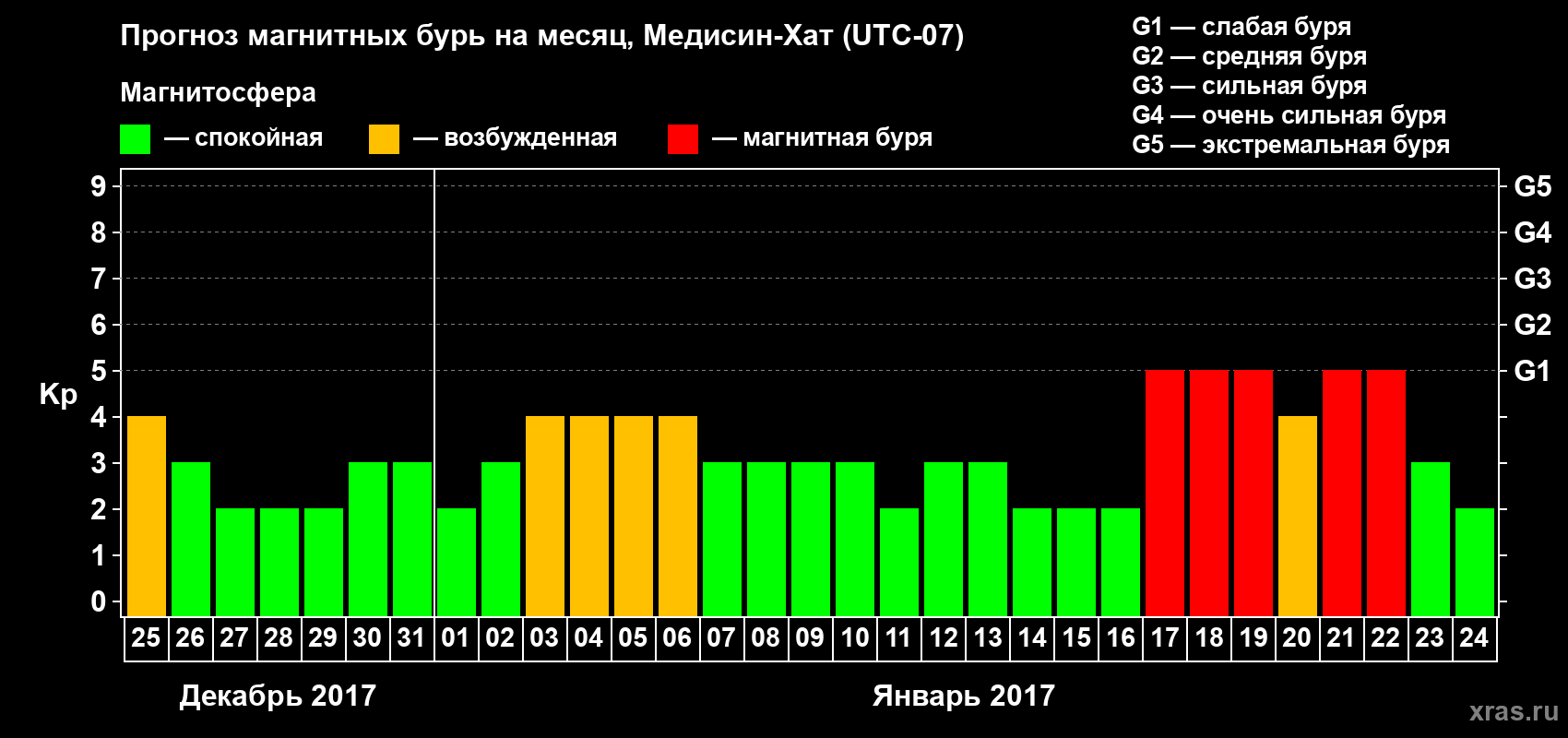 Прогноз максимального суточного геомагнитного индекса Kp на <b>1 месяц</b> (31 день) <b>с 25 декабря 2016 г по 24 января 2017 г</b>