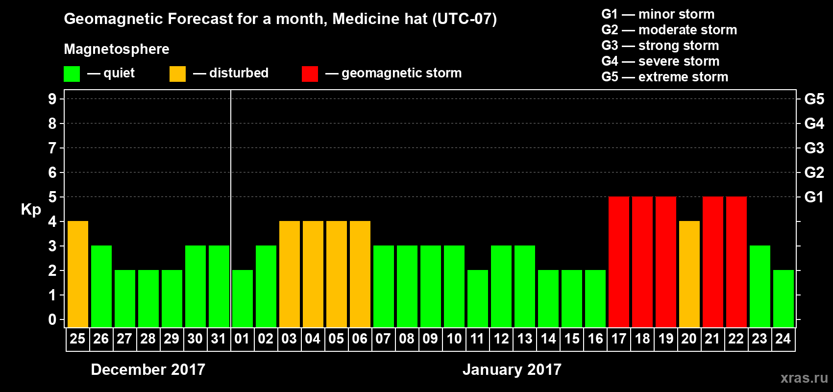 Forecast of the daily maximal value of geomagnetic index Kp for <b>1 month</b> (31 days) <b>from Dec 25, 2016 to Jan 24, 2017</b>