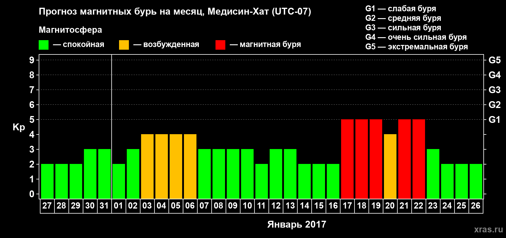 Прогноз максимального суточного геомагнитного индекса Kp на <b>1 месяц</b> (31 день) <b>с 27 декабря 2016 г по 26 января 2017 г</b>