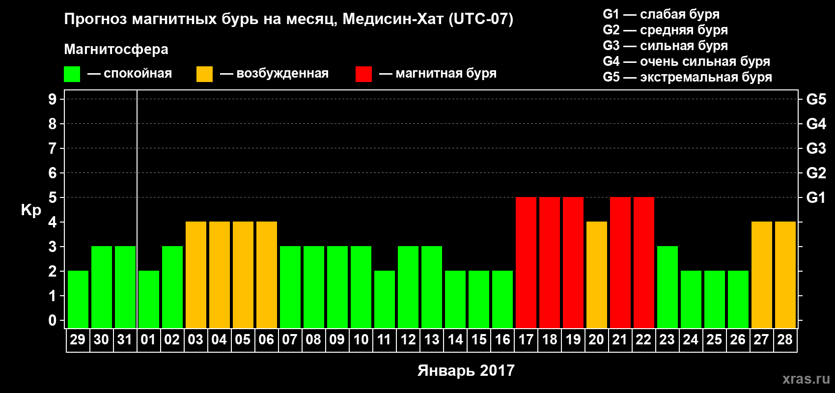 Прогноз максимального суточного геомагнитного индекса Kp на <b>1 месяц</b> (31 день) <b>с 29 декабря 2016 г по 28 января 2017 г</b>