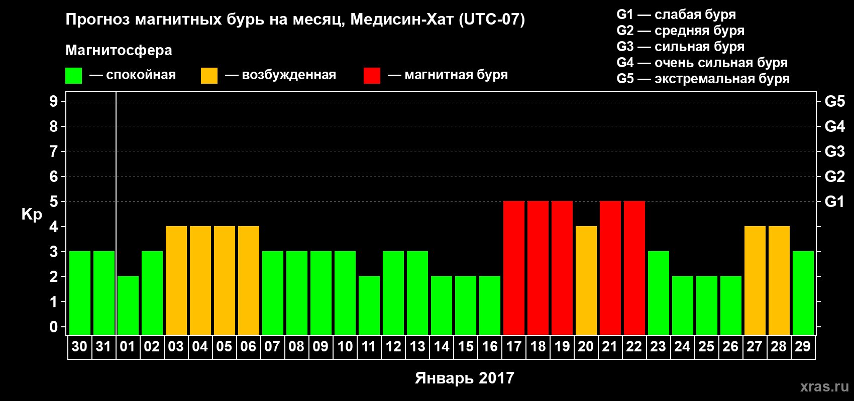 Прогноз максимального суточного геомагнитного индекса Kp на <b>1 месяц</b> (31 день) <b>с 30 декабря 2016 г по 29 января 2017 г</b>