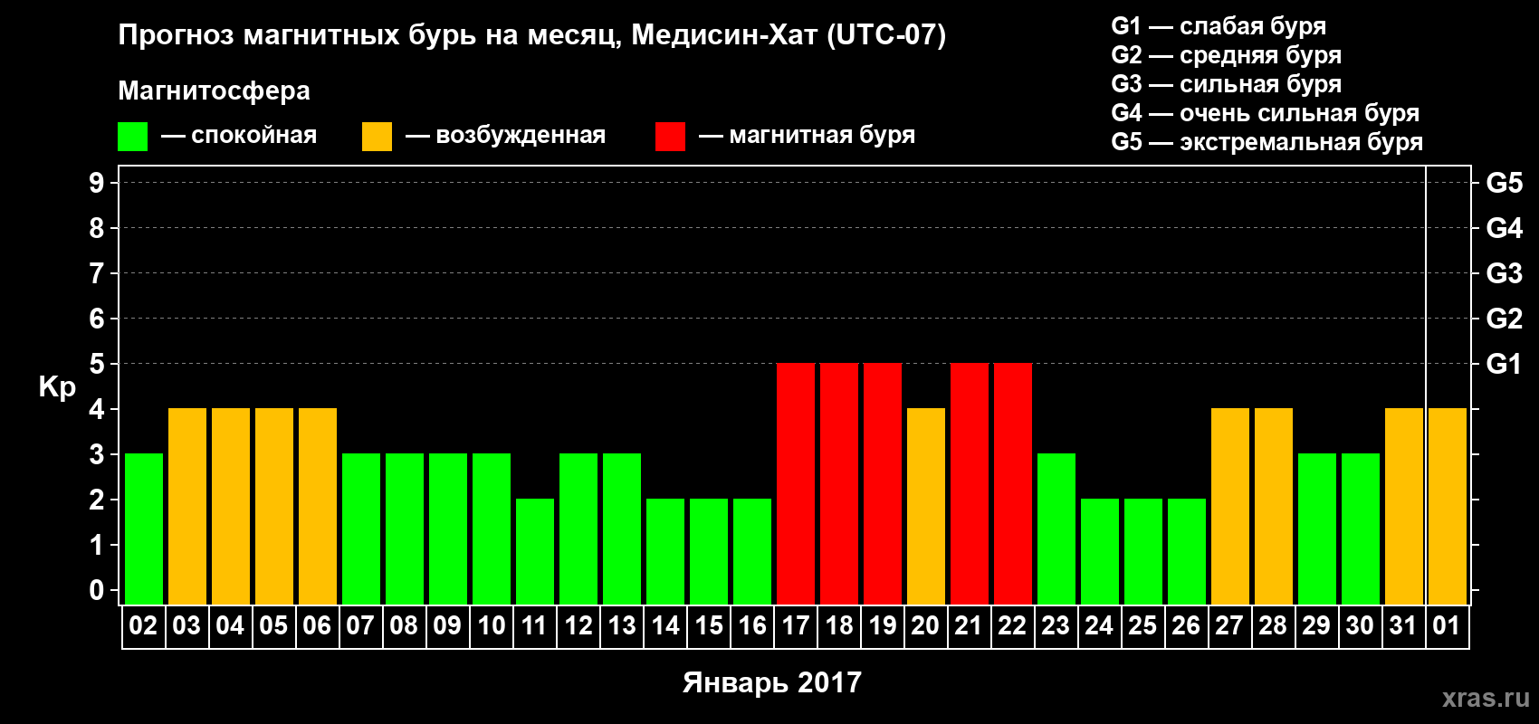 Прогноз максимального суточного геомагнитного индекса&nbsp;Kp на <b>1 месяц</b> (31 день) <b>с 02 января по 01 февраля 2017 г</b>