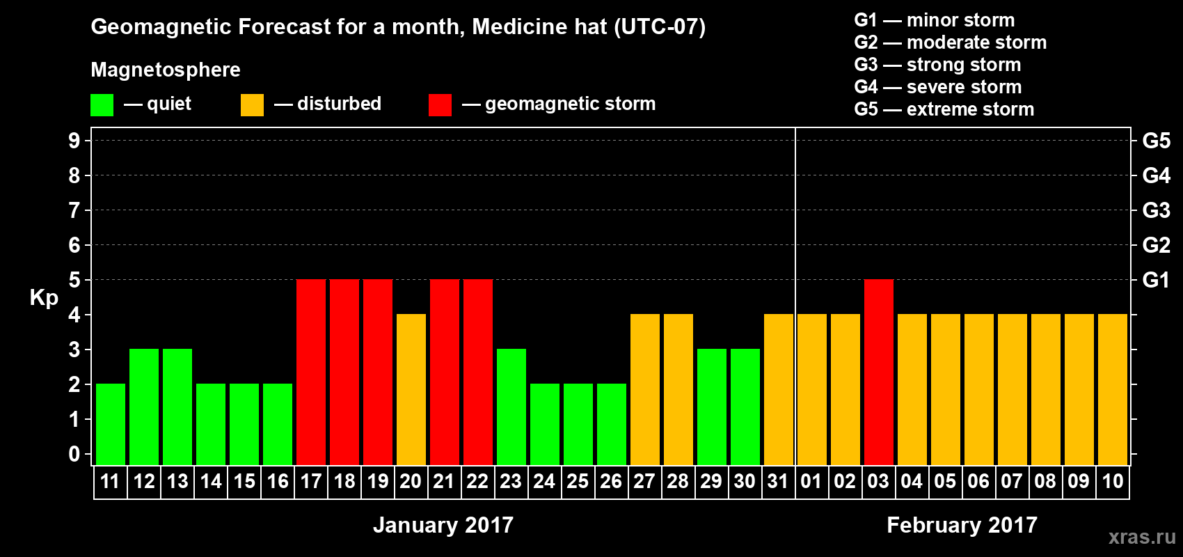 Forecast of the daily maximal value of geomagnetic index Kp for <b>1 month</b> (31 days) <b>from Jan 11, 2017 to Feb 10, 2017</b>