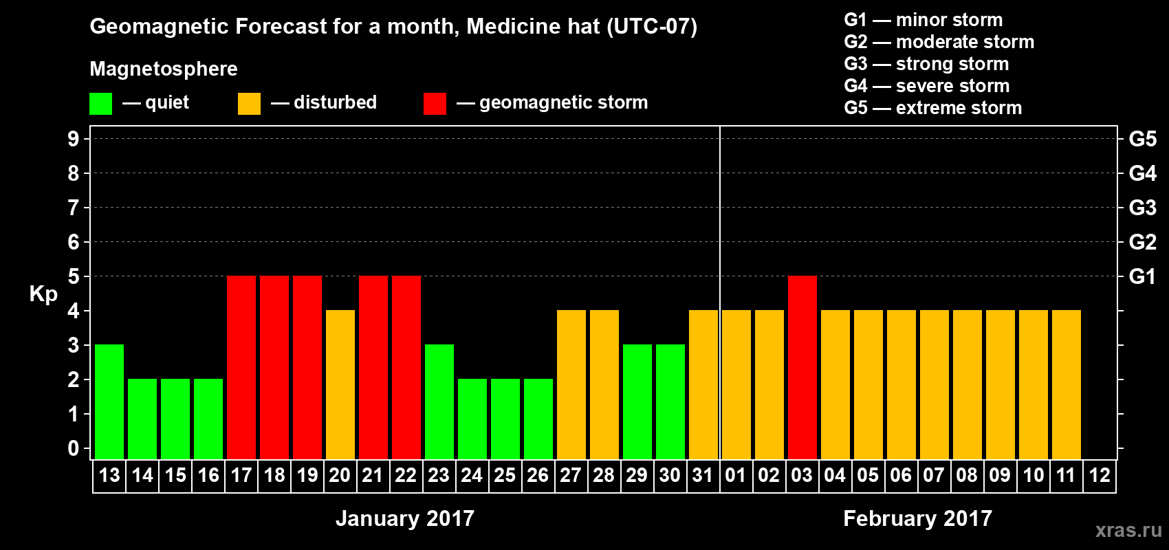 Forecast of the daily maximal value of geomagnetic index Kp for <b>1 month</b> (31 days) <b>from Jan 13, 2017 to Feb 12, 2017</b>
