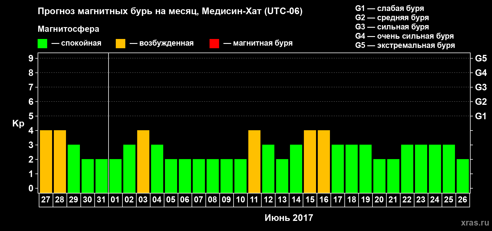 Прогноз максимального суточного геомагнитного индекса Kp на <b>1 месяц</b> (31 день) <b>с 27 мая по 26 июня 2017 г</b>