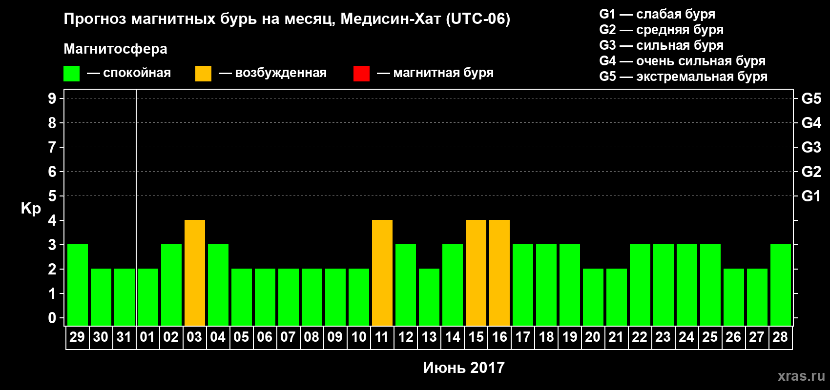 Прогноз максимального суточного геомагнитного индекса Kp на <b>1 месяц</b> (31 день) <b>с 29 мая по 28 июня 2017 г</b>