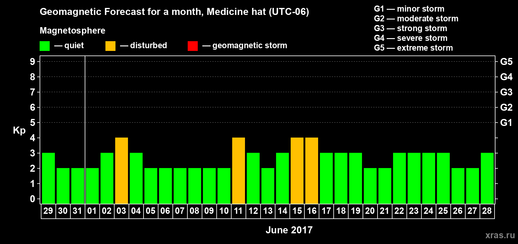 Forecast of the daily maximal value of geomagnetic index Kp for <b>1 month</b> (31 days) <b>from May 29, 2017 to Jun 28, 2017</b>