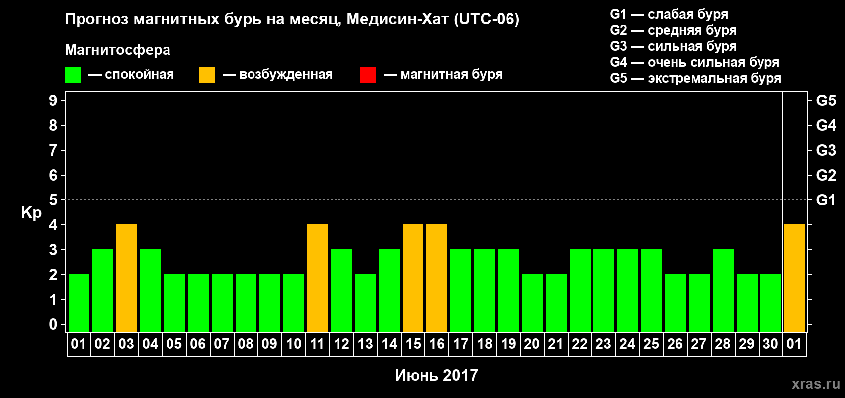 Прогноз максимального суточного геомагнитного индекса Kp на <b>1 месяц</b> (31 день) <b>с 01 июня по 01 июля 2017 г</b>