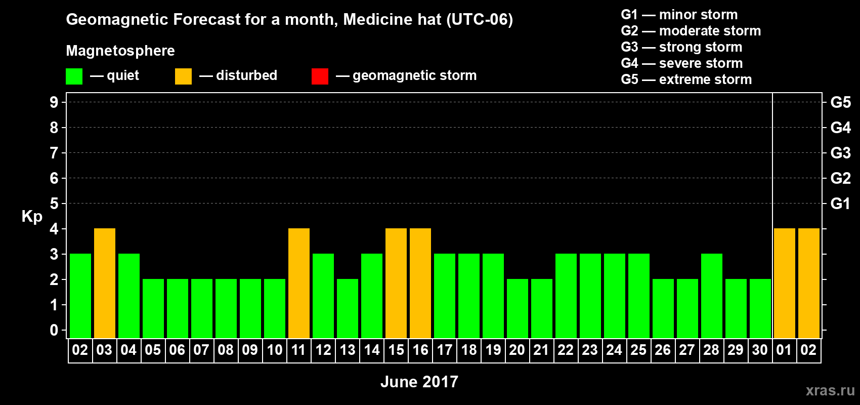 Forecast of the daily maximal value of geomagnetic index Kp for <b>1 month</b> (31 days) <b>from Jun 02, 2017 to Jul 02, 2017</b>