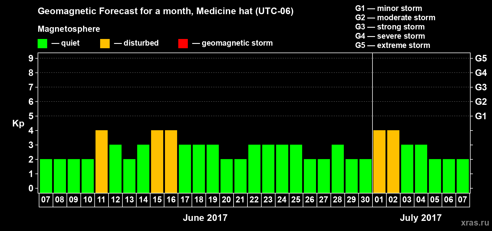 Forecast of the daily maximal value of geomagnetic index Kp for <b>1 month</b> (31 days) <b>from Jun 07, 2017 to Jul 07, 2017</b>
