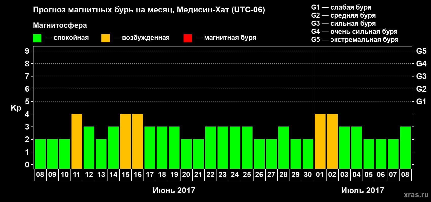 Прогноз максимального суточного геомагнитного индекса Kp на <b>1 месяц</b> (31 день) <b>с 08 июня по 08 июля 2017 г</b>