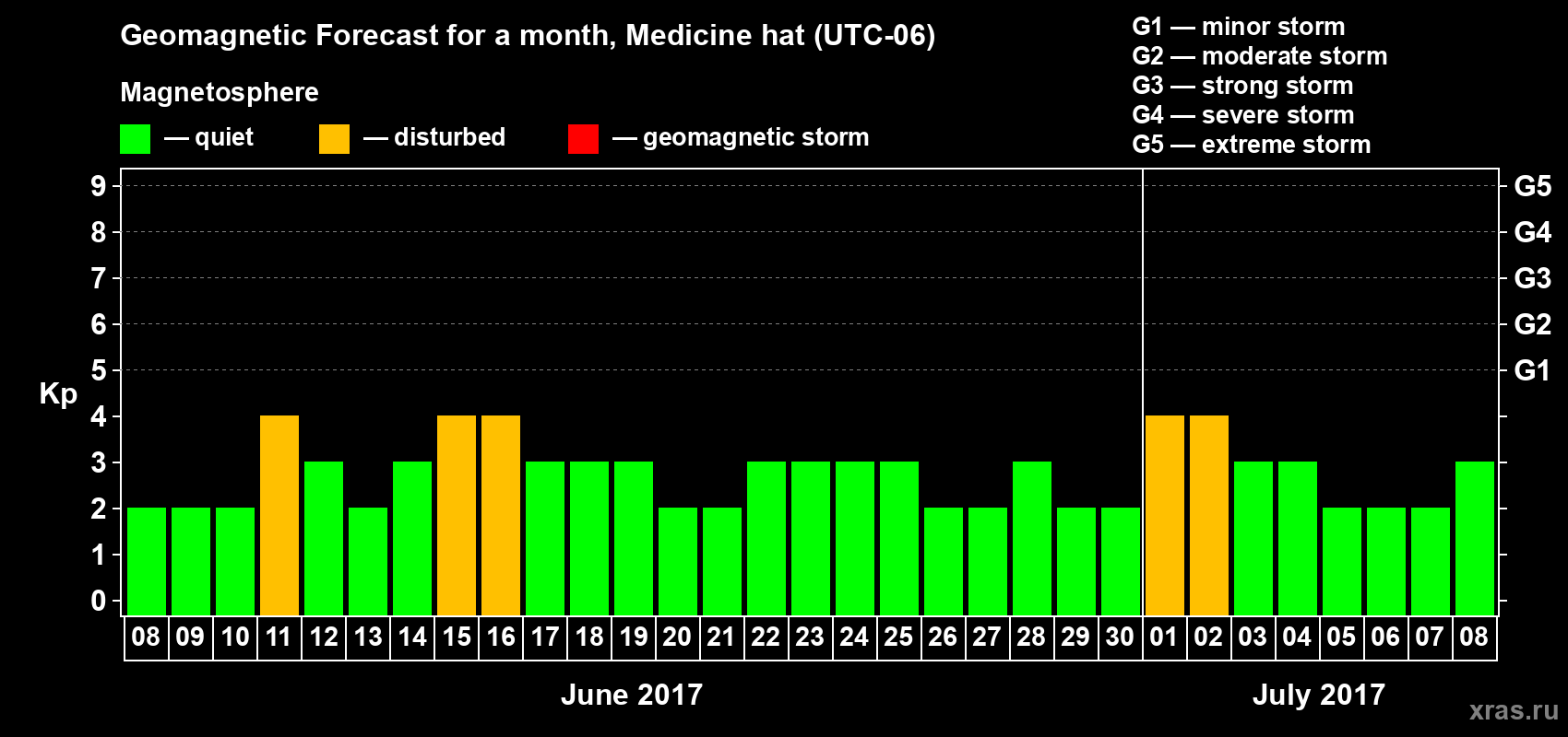 Forecast of the daily maximal value of geomagnetic index Kp for <b>1 month</b> (31 days) <b>from Jun 08, 2017 to Jul 08, 2017</b>