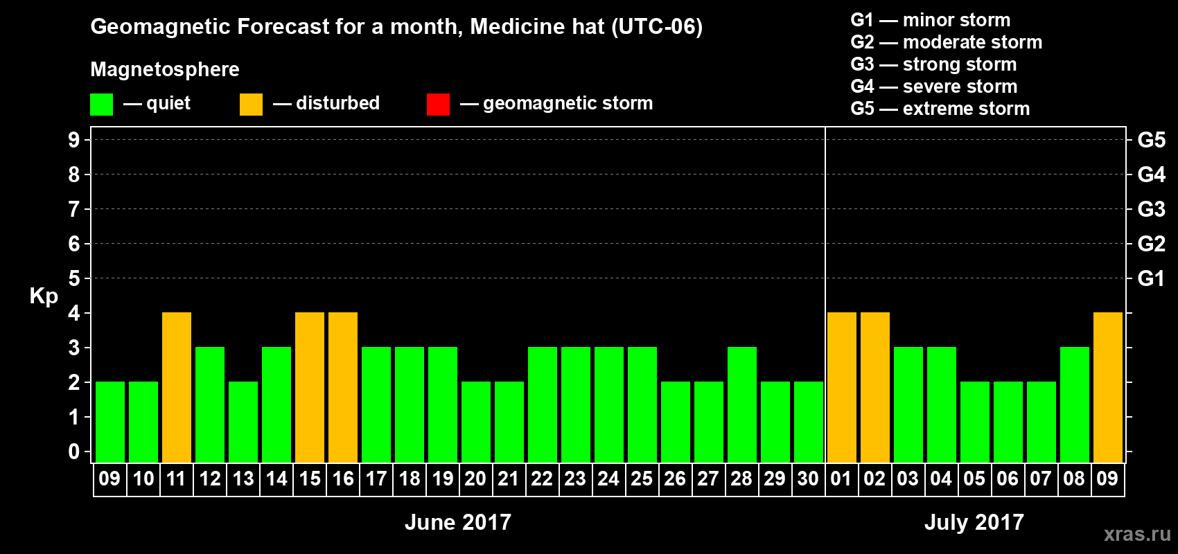 Forecast of the daily maximal value of geomagnetic index Kp for <b>1 month</b> (31 days) <b>from Jun 09, 2017 to Jul 09, 2017</b>