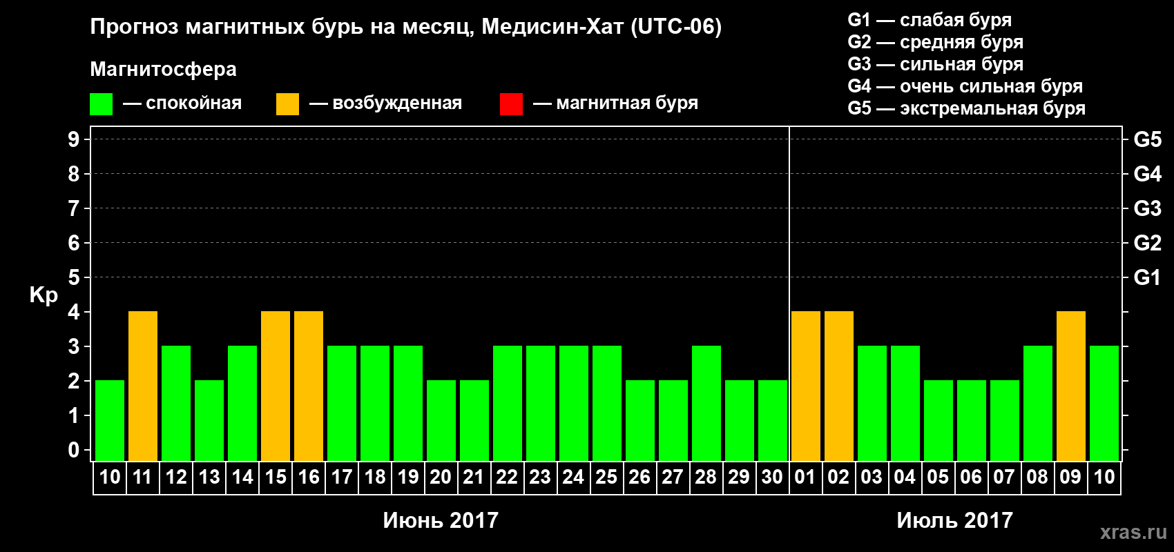 Прогноз максимального суточного геомагнитного индекса Kp на <b>1 месяц</b> (31 день) <b>с 10 июня по 10 июля 2017 г</b>