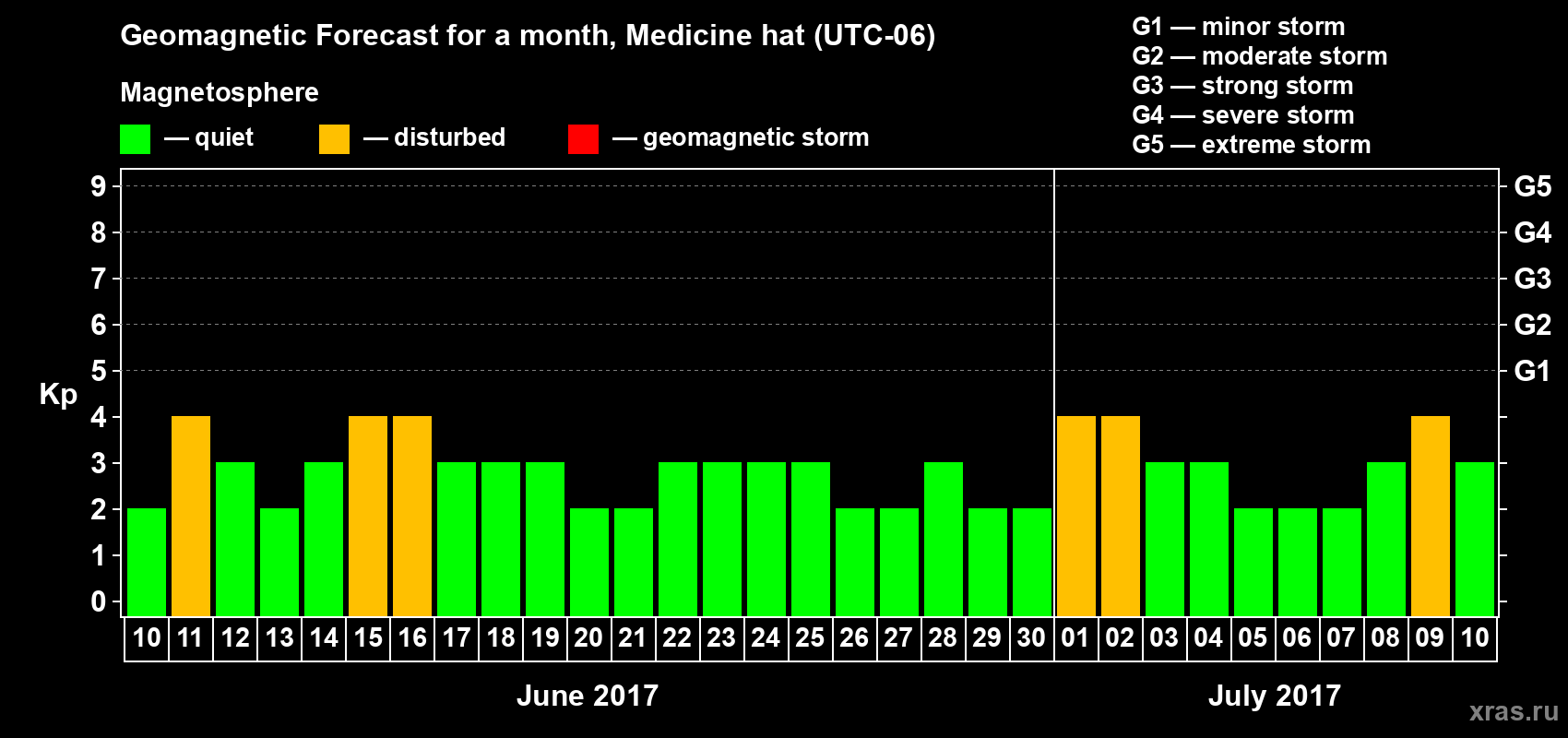 Forecast of the daily maximal value of geomagnetic index Kp for <b>1 month</b> (31 days) <b>from Jun 10, 2017 to Jul 10, 2017</b>