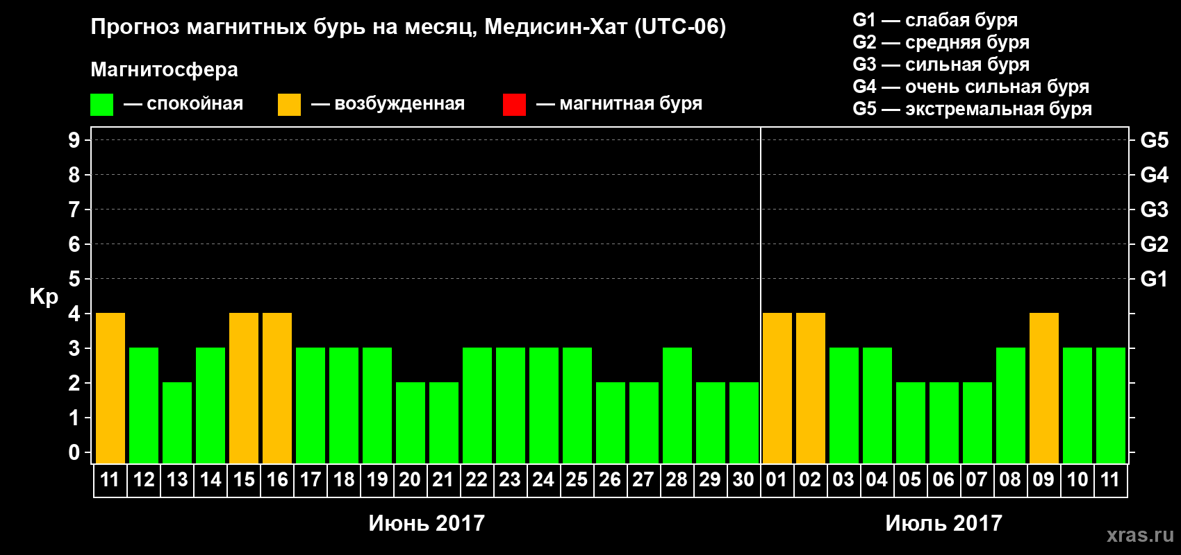 Прогноз максимального суточного геомагнитного индекса Kp на <b>1 месяц</b> (31 день) <b>с 11 июня по 11 июля 2017 г</b>