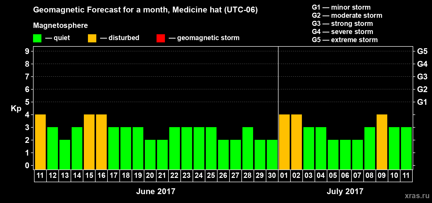 Forecast of the daily maximal value of geomagnetic index Kp for <b>1 month</b> (31 days) <b>from Jun 11, 2017 to Jul 11, 2017</b>
