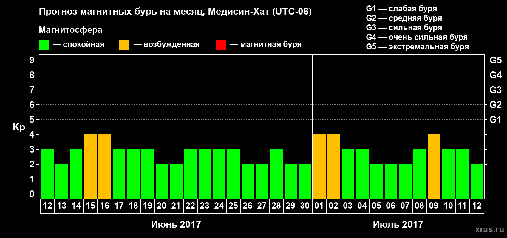 Прогноз максимального суточного геомагнитного индекса Kp на <b>1 месяц</b> (31 день) <b>с 12 июня по 12 июля 2017 г</b>