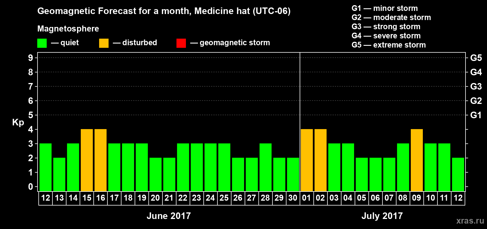 Forecast of the daily maximal value of geomagnetic index Kp for <b>1 month</b> (31 days) <b>from Jun 12, 2017 to Jul 12, 2017</b>