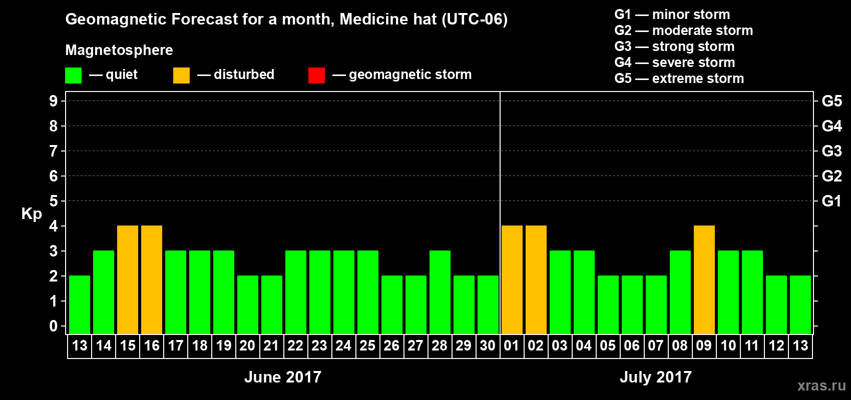 Forecast of the daily maximal value of geomagnetic index Kp for <b>1 month</b> (31 days) <b>from Jun 13, 2017 to Jul 13, 2017</b>
