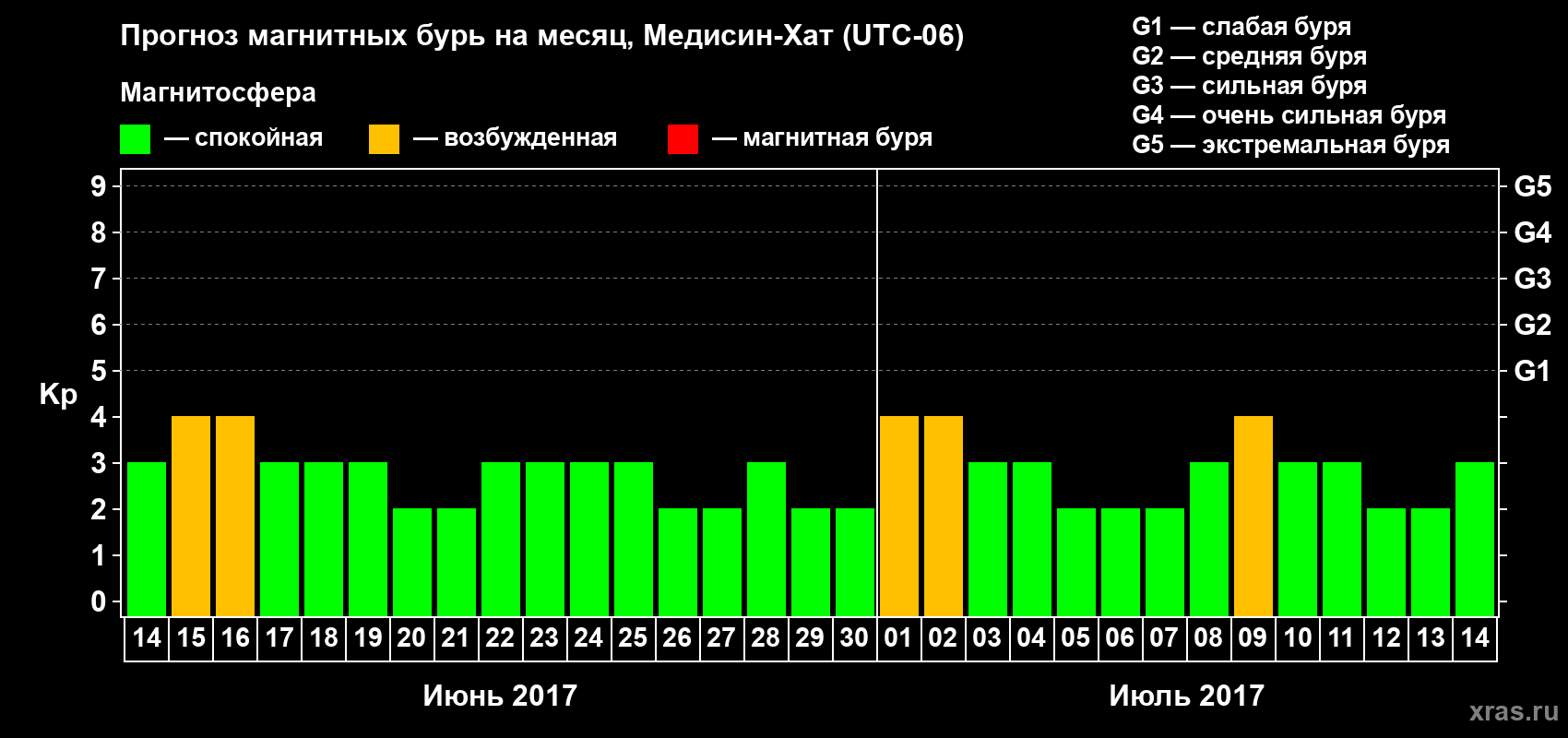 Прогноз максимального суточного геомагнитного индекса Kp на <b>1 месяц</b> (31 день) <b>с 14 июня по 14 июля 2017 г</b>