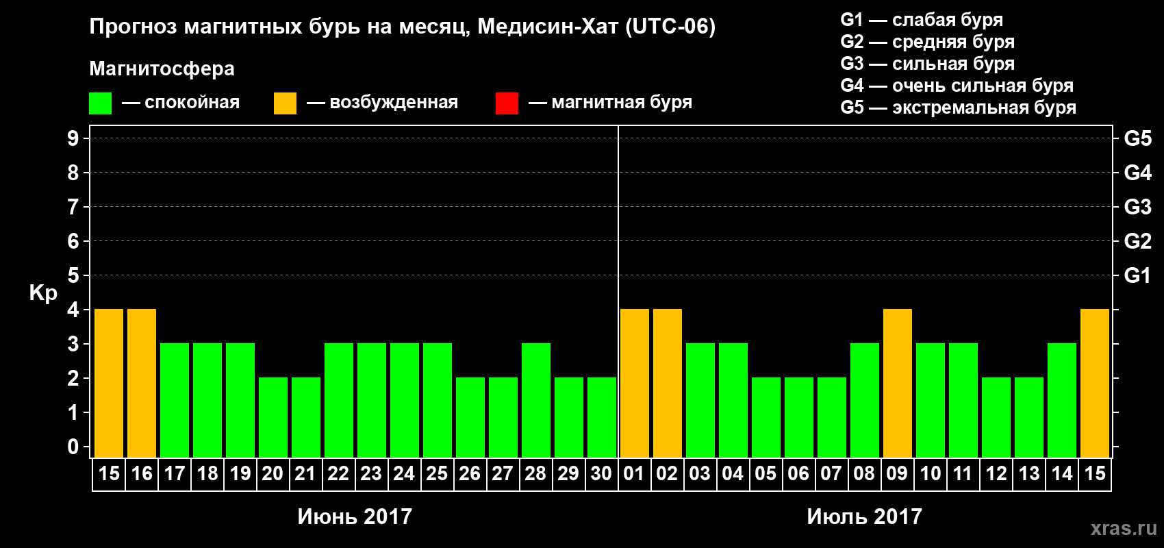 Прогноз максимального суточного геомагнитного индекса Kp на <b>1 месяц</b> (31 день) <b>с 15 июня по 15 июля 2017 г</b>