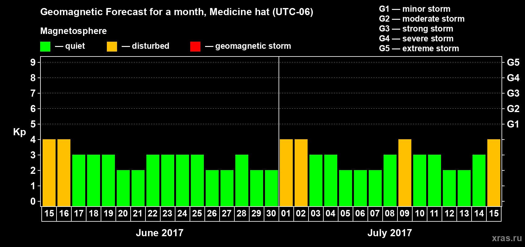 Forecast of the daily maximal value of geomagnetic index Kp for <b>1 month</b> (31 days) <b>from Jun 15, 2017 to Jul 15, 2017</b>