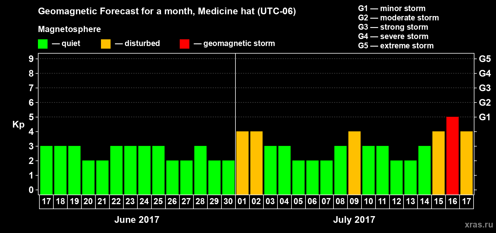 Forecast of the daily maximal value of geomagnetic index Kp for <b>1 month</b> (31 days) <b>from Jun 17, 2017 to Jul 17, 2017</b>