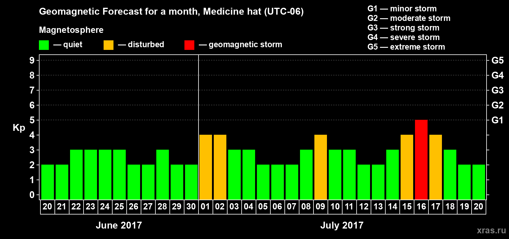 Forecast of the daily maximal value of geomagnetic index Kp for <b>1 month</b> (31 days) <b>from Jun 20, 2017 to Jul 20, 2017</b>