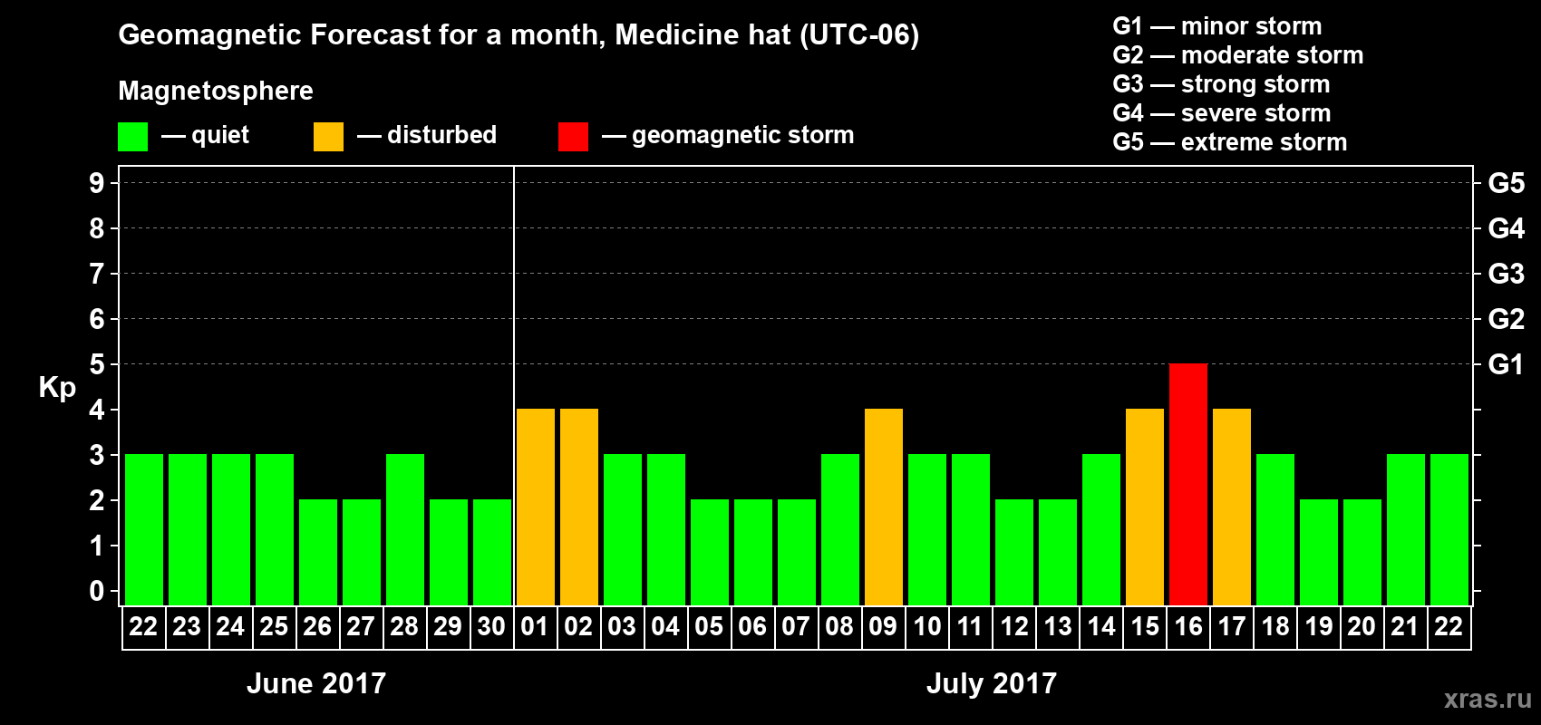 Forecast of the daily maximal value of geomagnetic index Kp for <b>1 month</b> (31 days) <b>from Jun 22, 2017 to Jul 22, 2017</b>