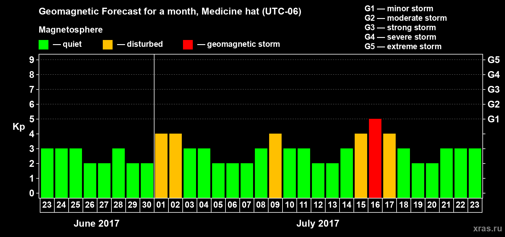 Forecast of the daily maximal value of geomagnetic index Kp for <b>1 month</b> (31 days) <b>from Jun 23, 2017 to Jul 23, 2017</b>