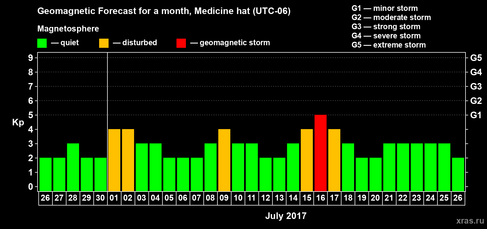 Forecast of the daily maximal value of geomagnetic index Kp for <b>1 month</b> (31 days) <b>from Jun 26, 2017 to Jul 26, 2017</b>